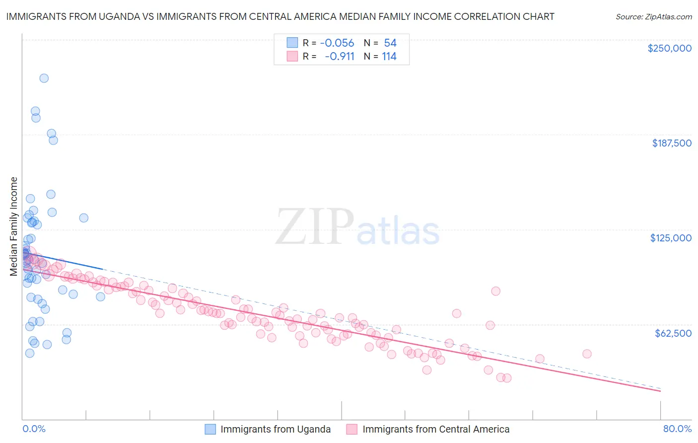 Immigrants from Uganda vs Immigrants from Central America Median Family Income