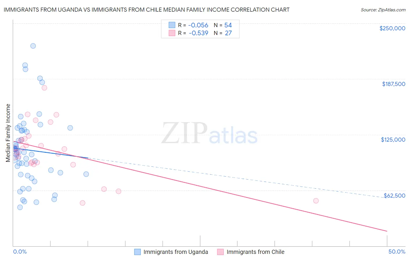 Immigrants from Uganda vs Immigrants from Chile Median Family Income