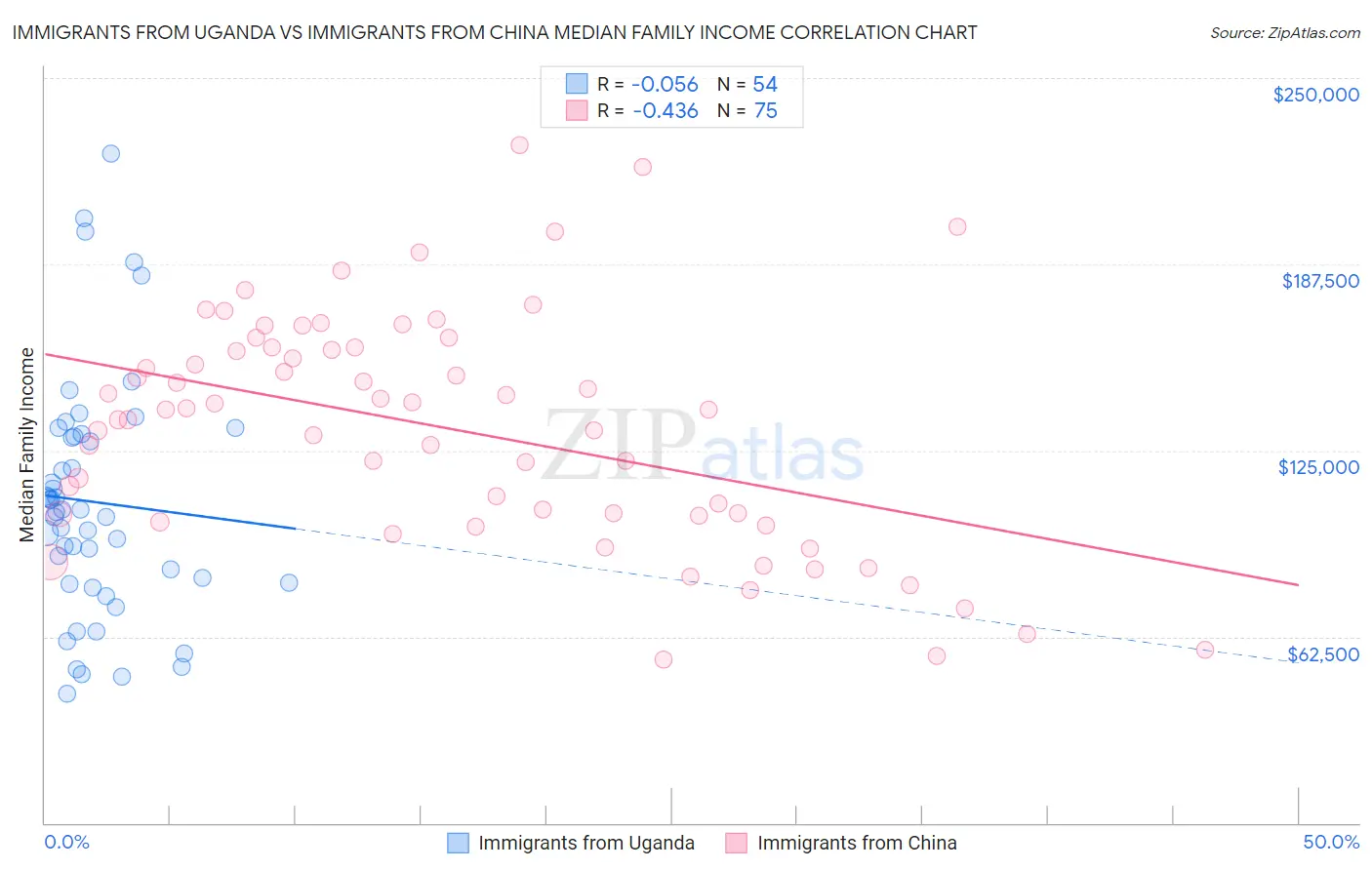 Immigrants from Uganda vs Immigrants from China Median Family Income
