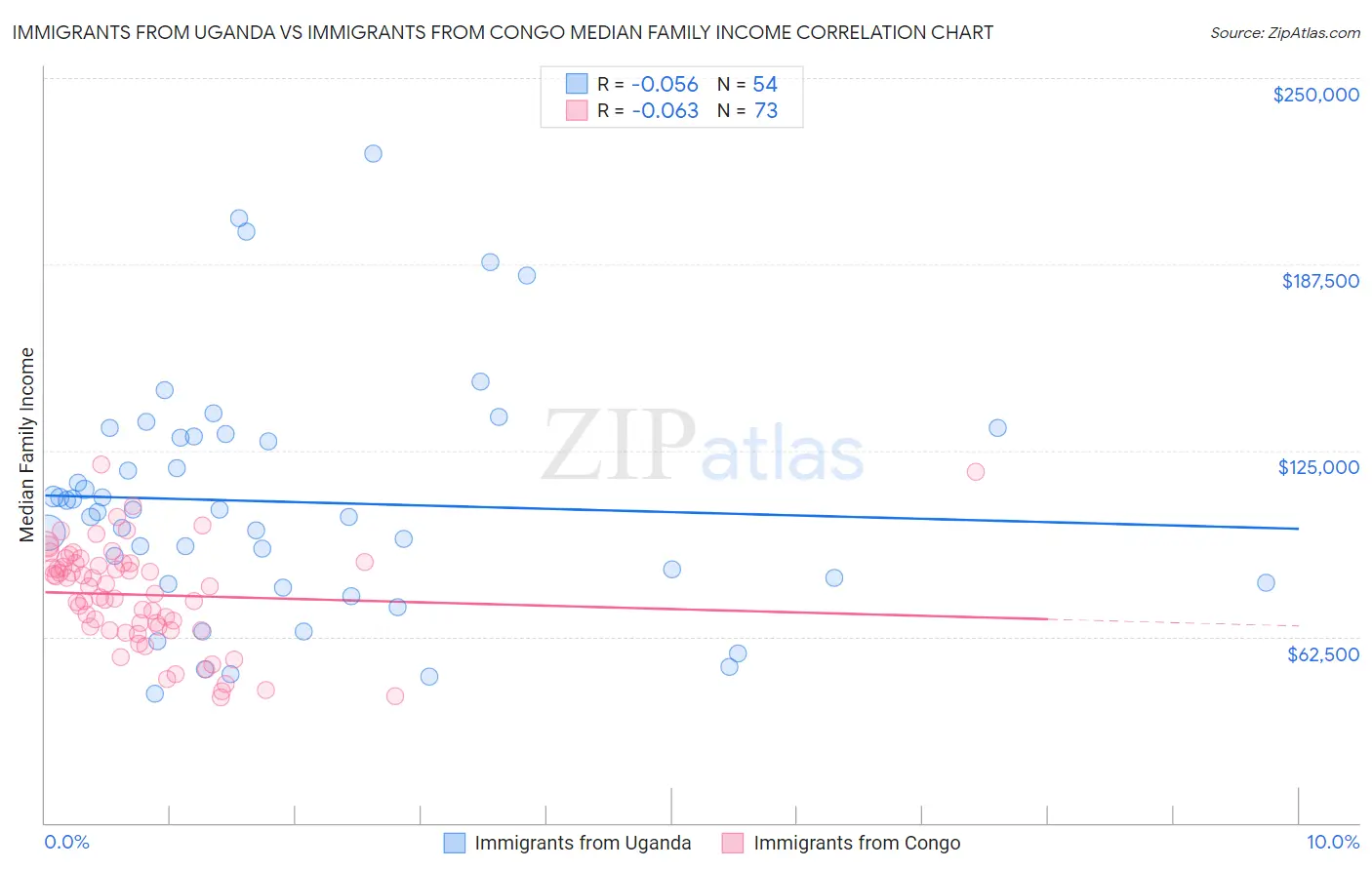 Immigrants from Uganda vs Immigrants from Congo Median Family Income