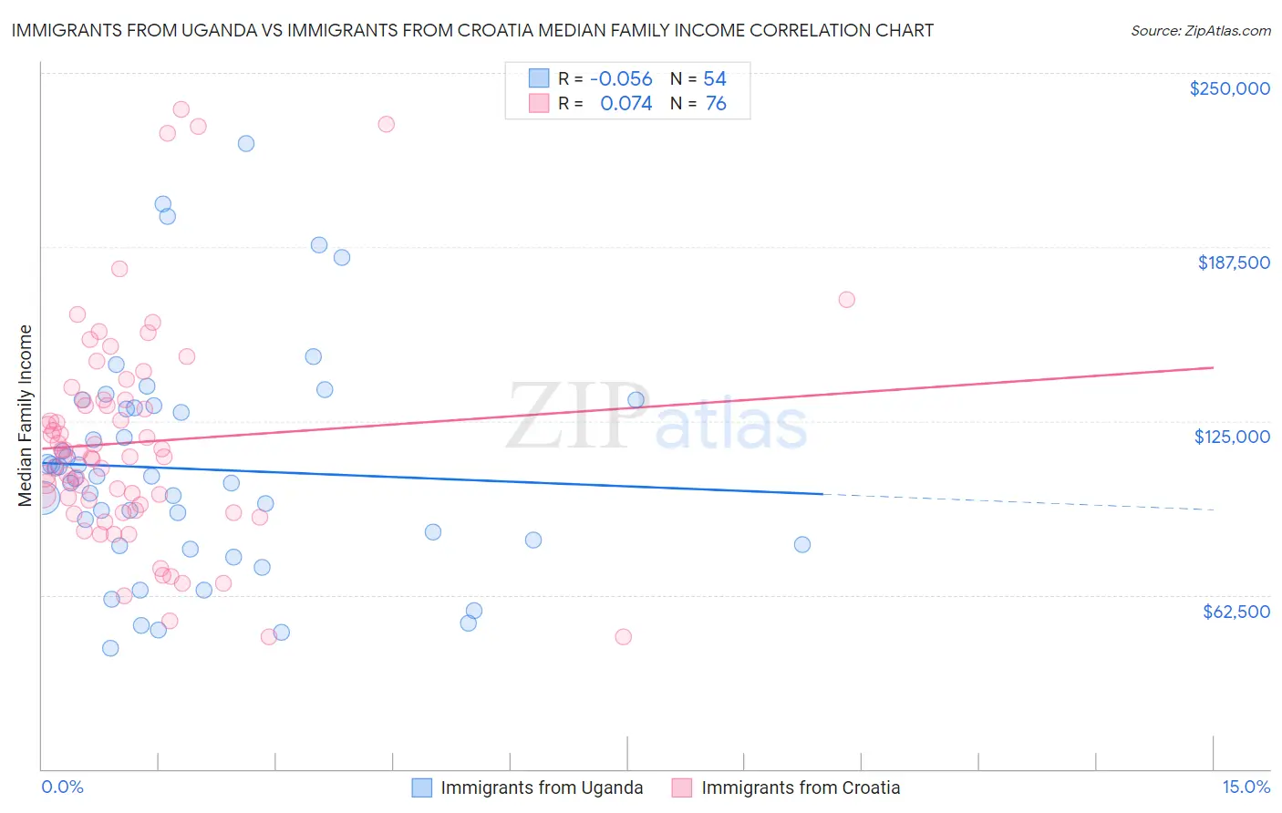 Immigrants from Uganda vs Immigrants from Croatia Median Family Income