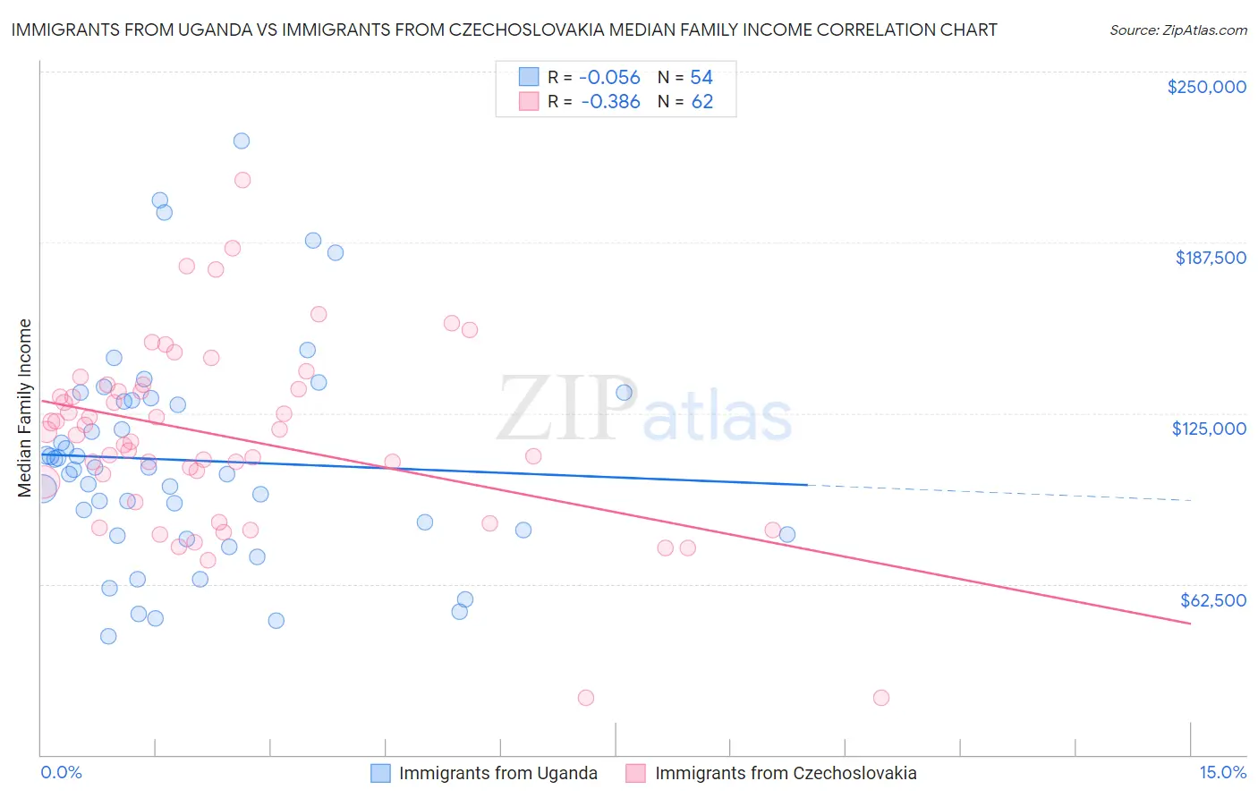 Immigrants from Uganda vs Immigrants from Czechoslovakia Median Family Income