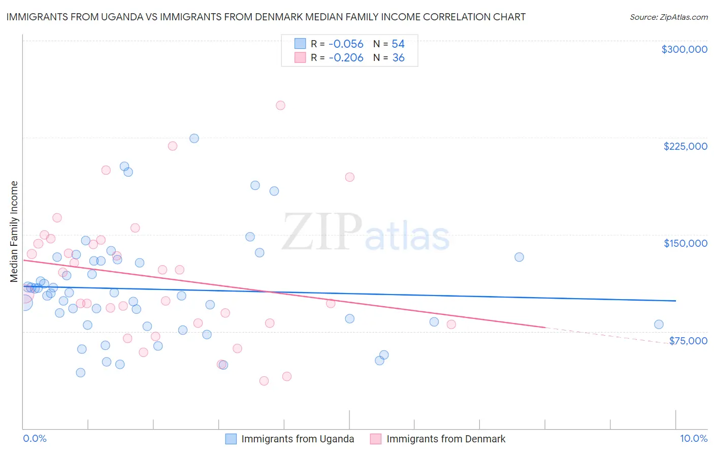 Immigrants from Uganda vs Immigrants from Denmark Median Family Income