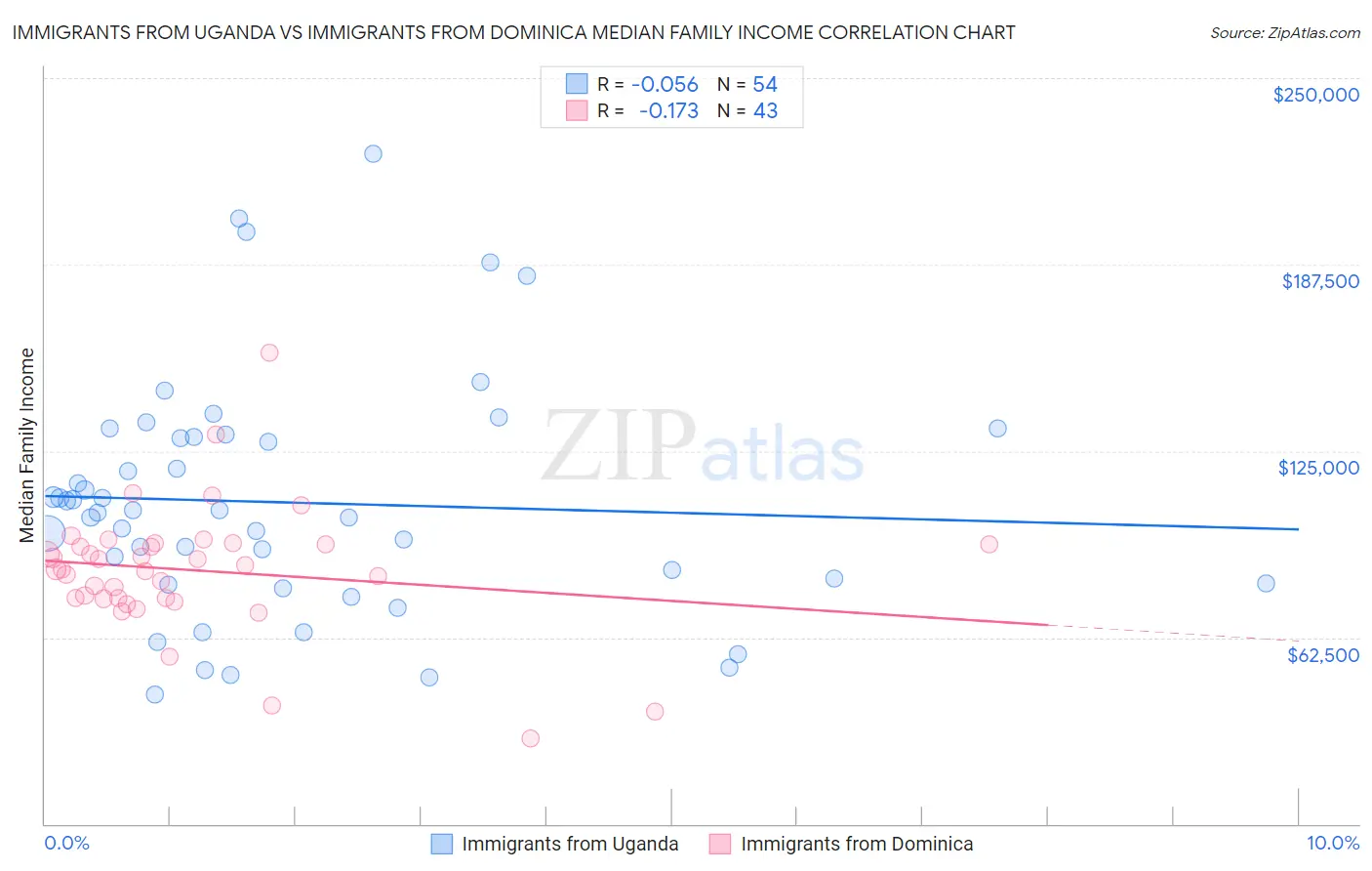 Immigrants from Uganda vs Immigrants from Dominica Median Family Income