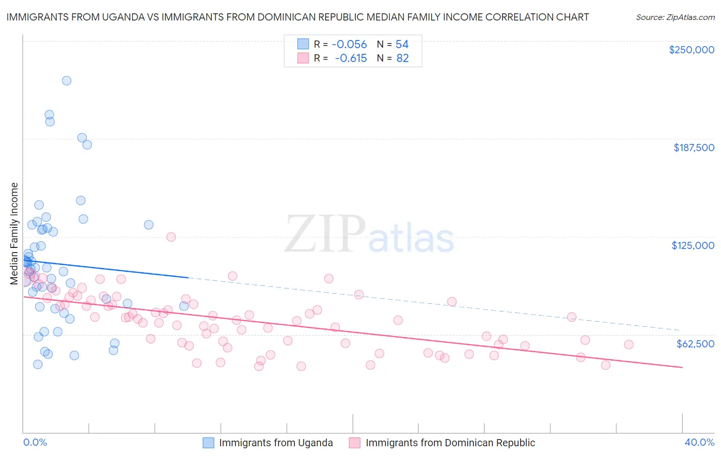 Immigrants from Uganda vs Immigrants from Dominican Republic Median Family Income