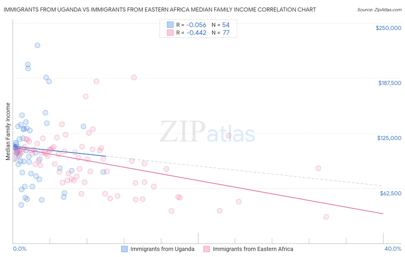 Immigrants from Uganda vs Immigrants from Eastern Africa Median Family Income