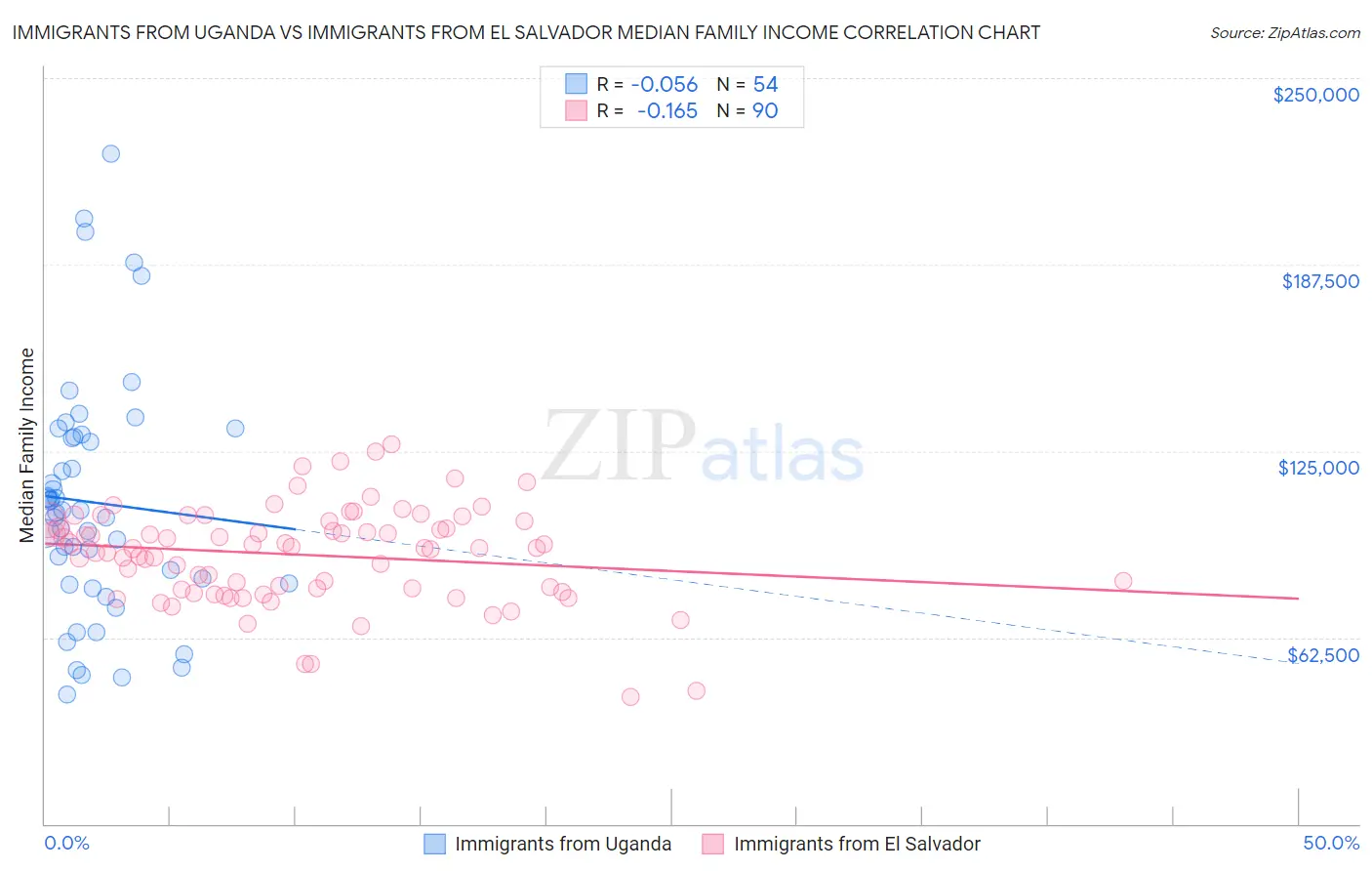 Immigrants from Uganda vs Immigrants from El Salvador Median Family Income