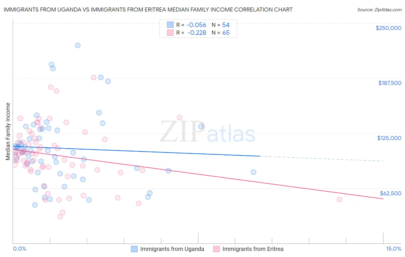 Immigrants from Uganda vs Immigrants from Eritrea Median Family Income