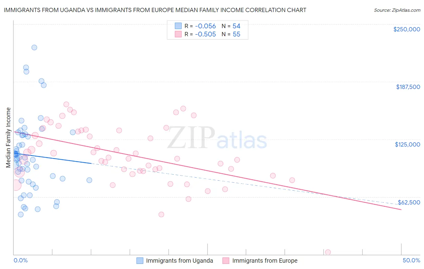Immigrants from Uganda vs Immigrants from Europe Median Family Income