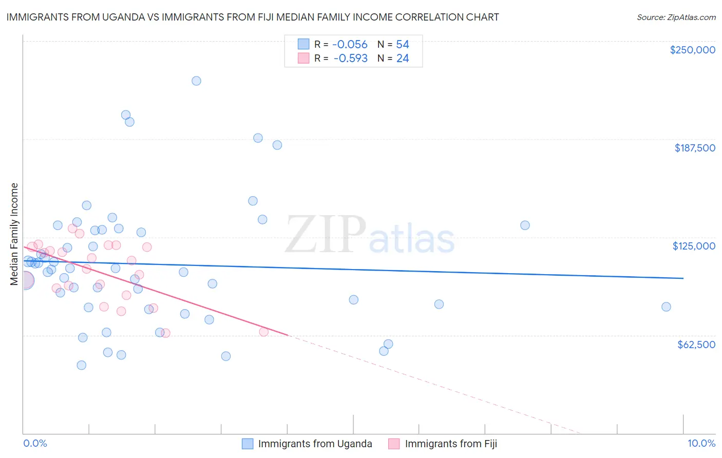 Immigrants from Uganda vs Immigrants from Fiji Median Family Income