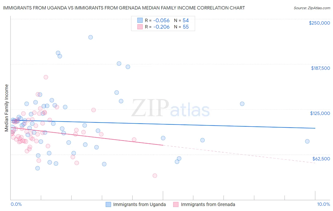 Immigrants from Uganda vs Immigrants from Grenada Median Family Income