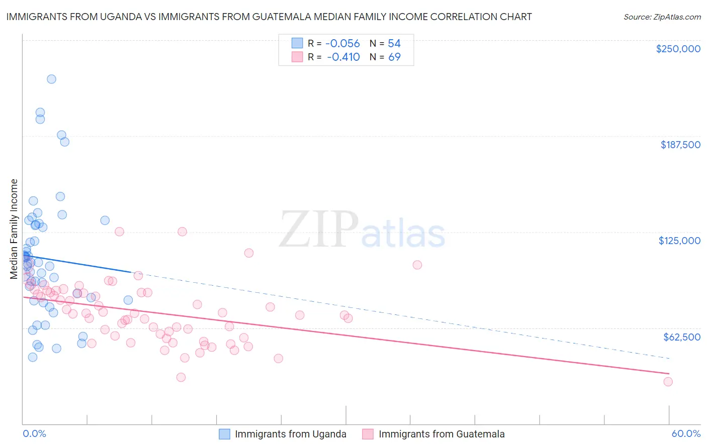 Immigrants from Uganda vs Immigrants from Guatemala Median Family Income