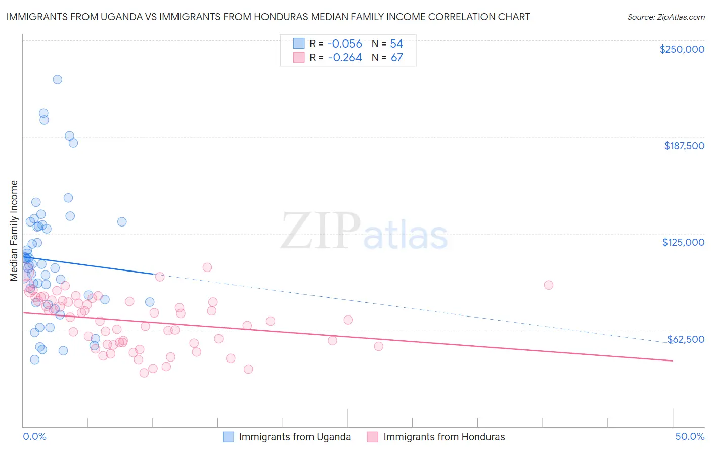 Immigrants from Uganda vs Immigrants from Honduras Median Family Income