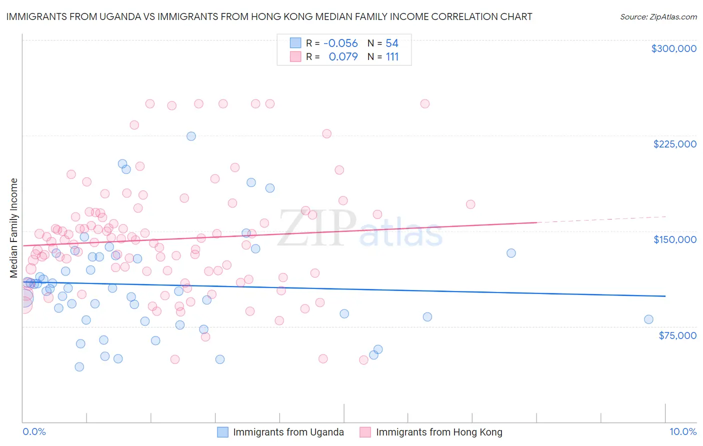 Immigrants from Uganda vs Immigrants from Hong Kong Median Family Income