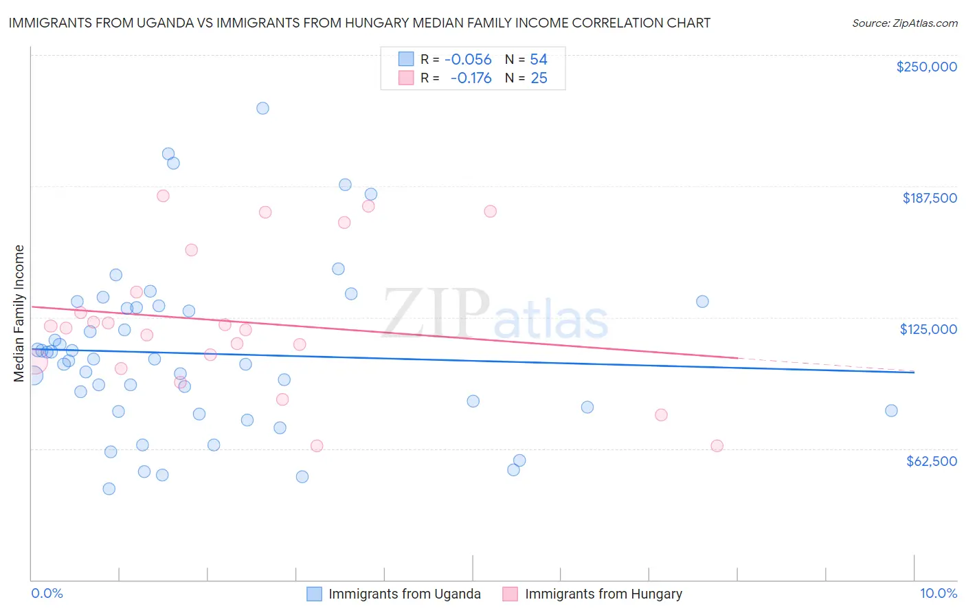 Immigrants from Uganda vs Immigrants from Hungary Median Family Income
