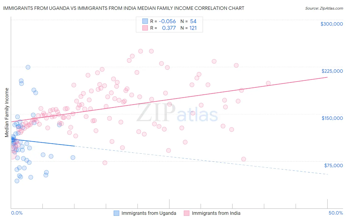 Immigrants from Uganda vs Immigrants from India Median Family Income