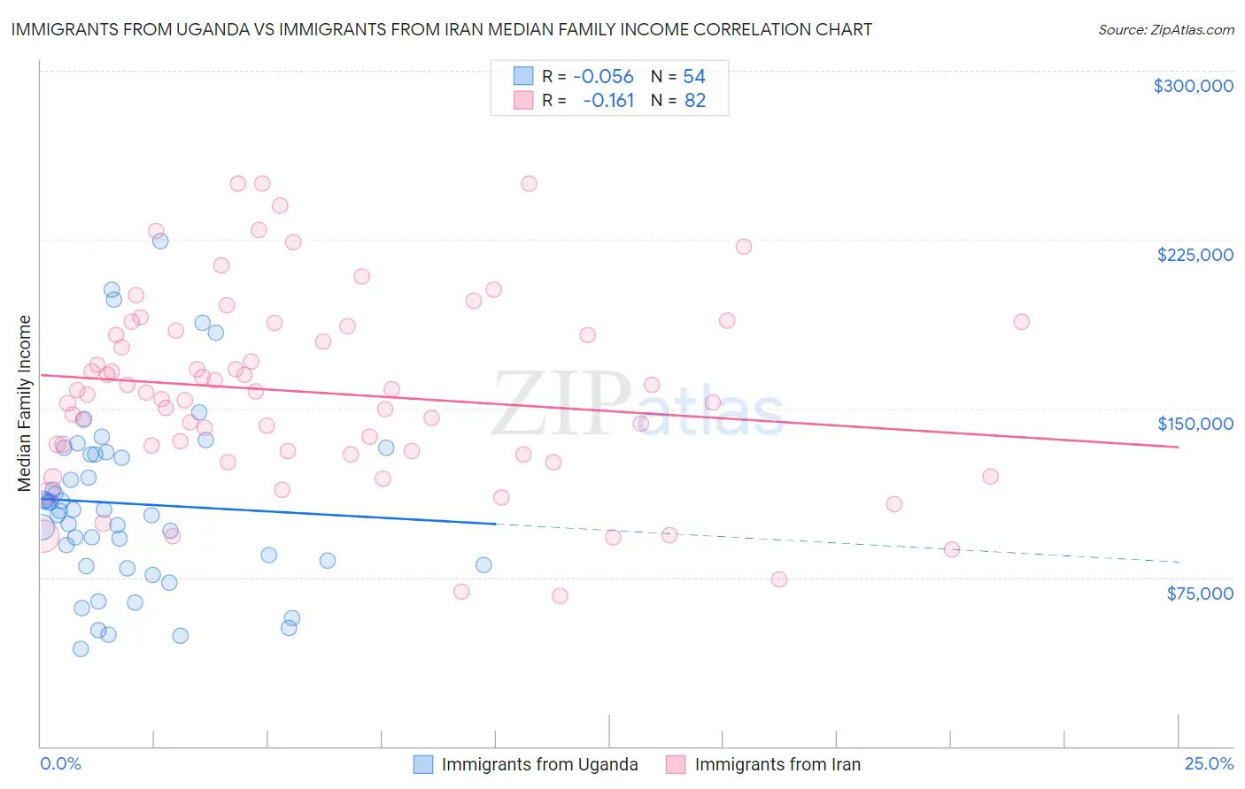 Immigrants from Uganda vs Immigrants from Iran Median Family Income