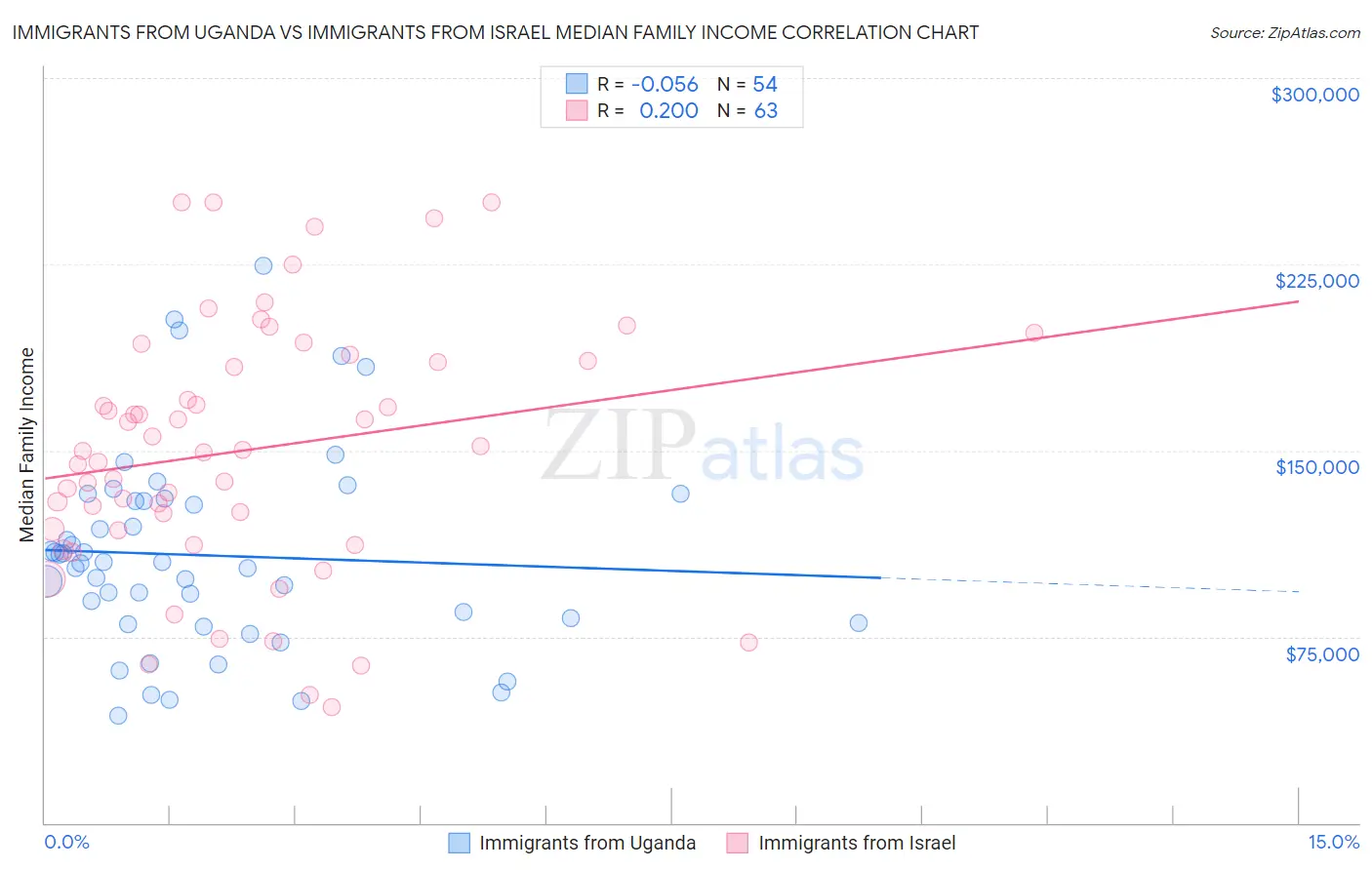 Immigrants from Uganda vs Immigrants from Israel Median Family Income
