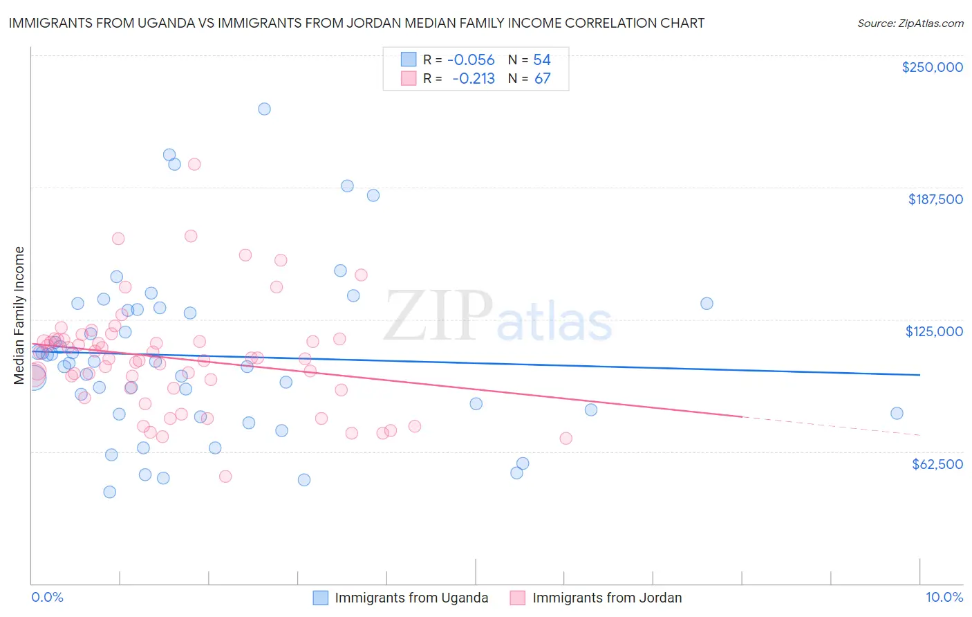 Immigrants from Uganda vs Immigrants from Jordan Median Family Income