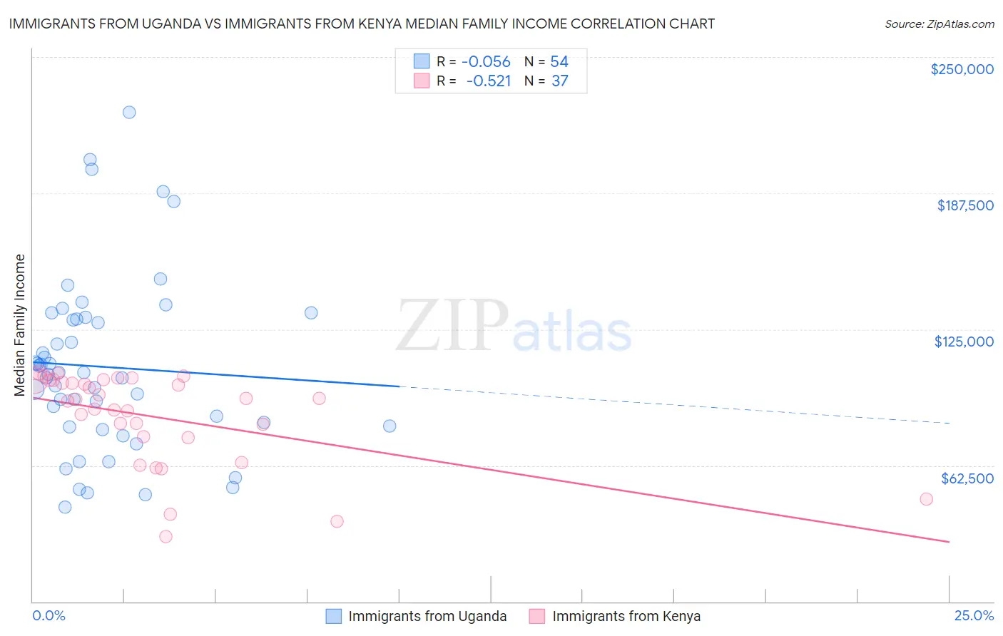 Immigrants from Uganda vs Immigrants from Kenya Median Family Income