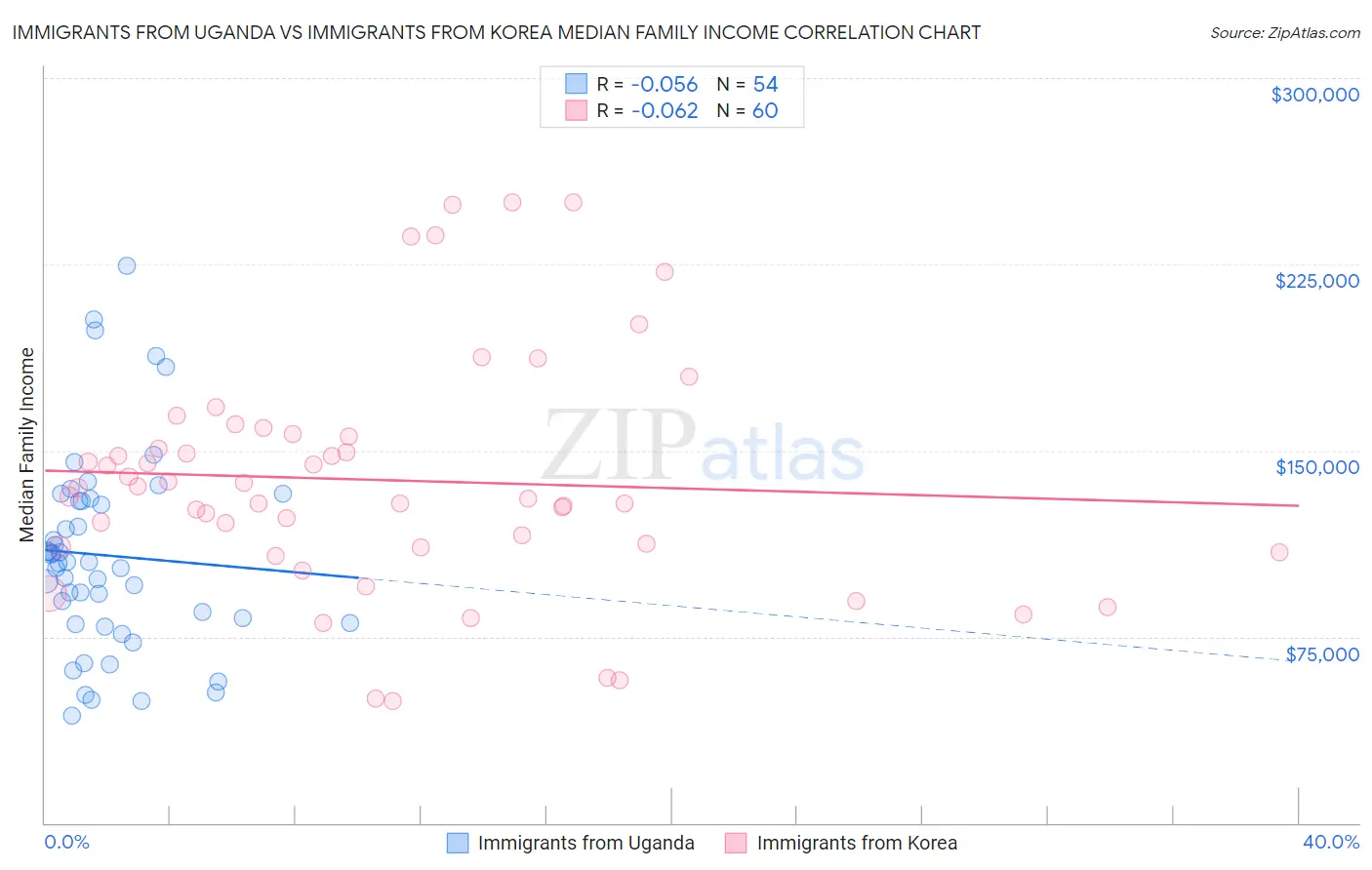 Immigrants from Uganda vs Immigrants from Korea Median Family Income