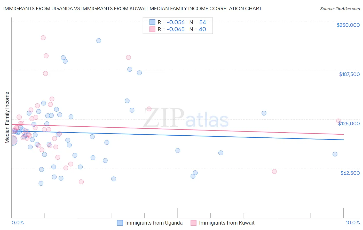 Immigrants from Uganda vs Immigrants from Kuwait Median Family Income