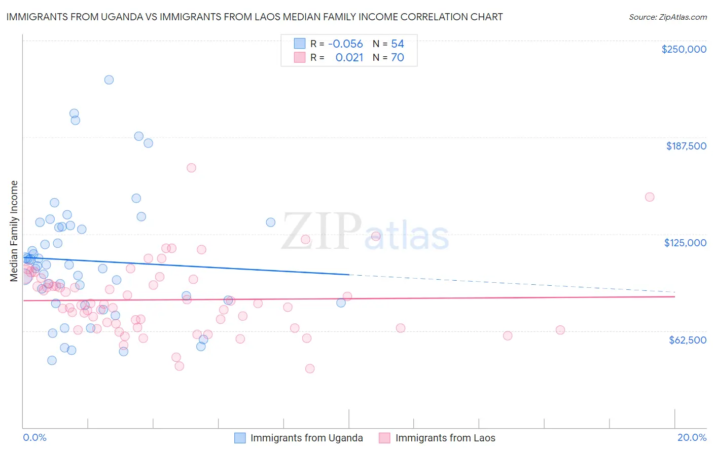 Immigrants from Uganda vs Immigrants from Laos Median Family Income