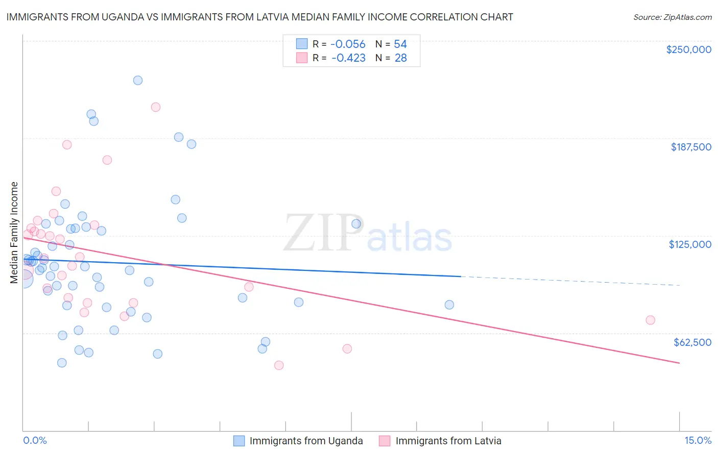 Immigrants from Uganda vs Immigrants from Latvia Median Family Income
