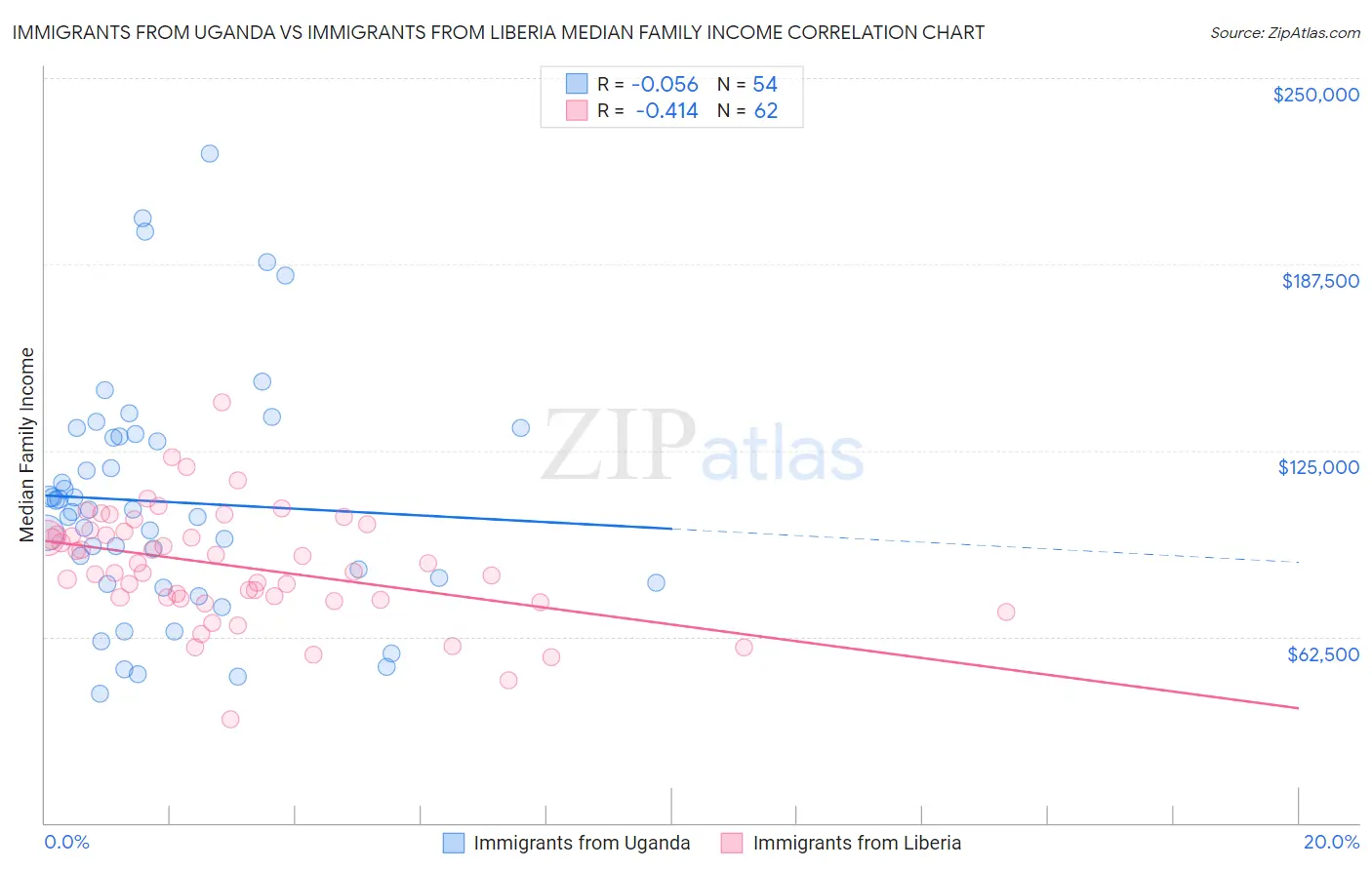 Immigrants from Uganda vs Immigrants from Liberia Median Family Income