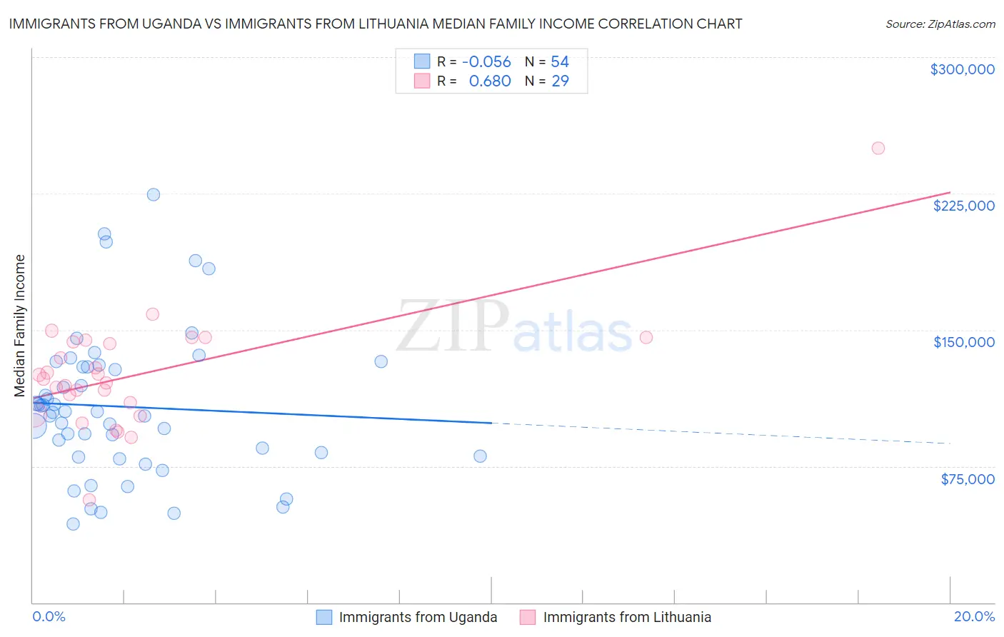 Immigrants from Uganda vs Immigrants from Lithuania Median Family Income