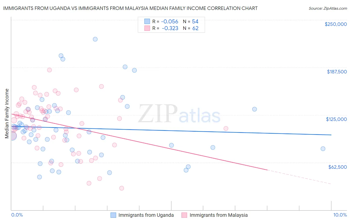 Immigrants from Uganda vs Immigrants from Malaysia Median Family Income