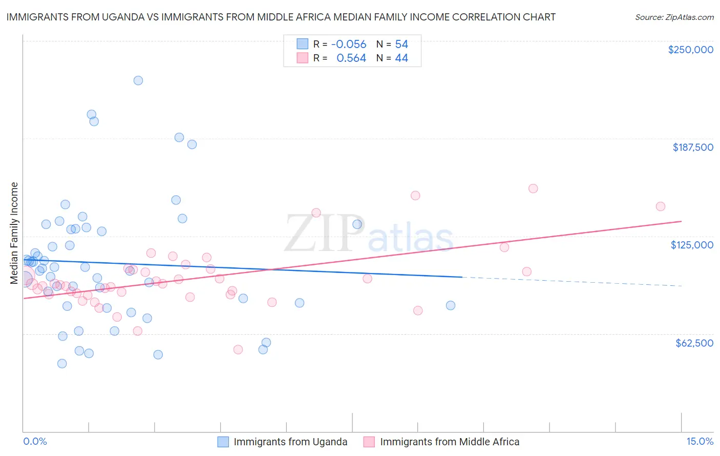 Immigrants from Uganda vs Immigrants from Middle Africa Median Family Income