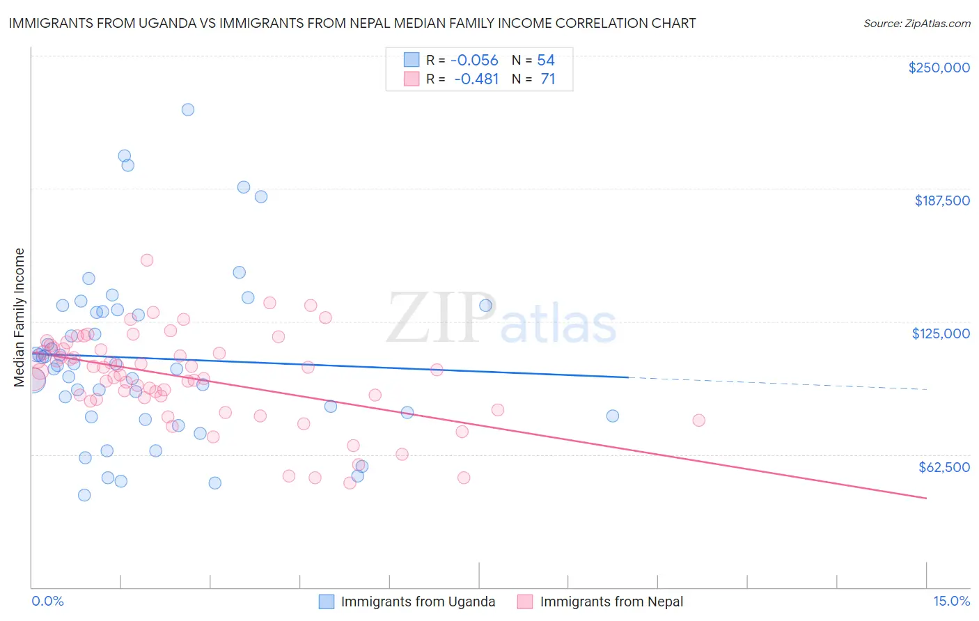 Immigrants from Uganda vs Immigrants from Nepal Median Family Income