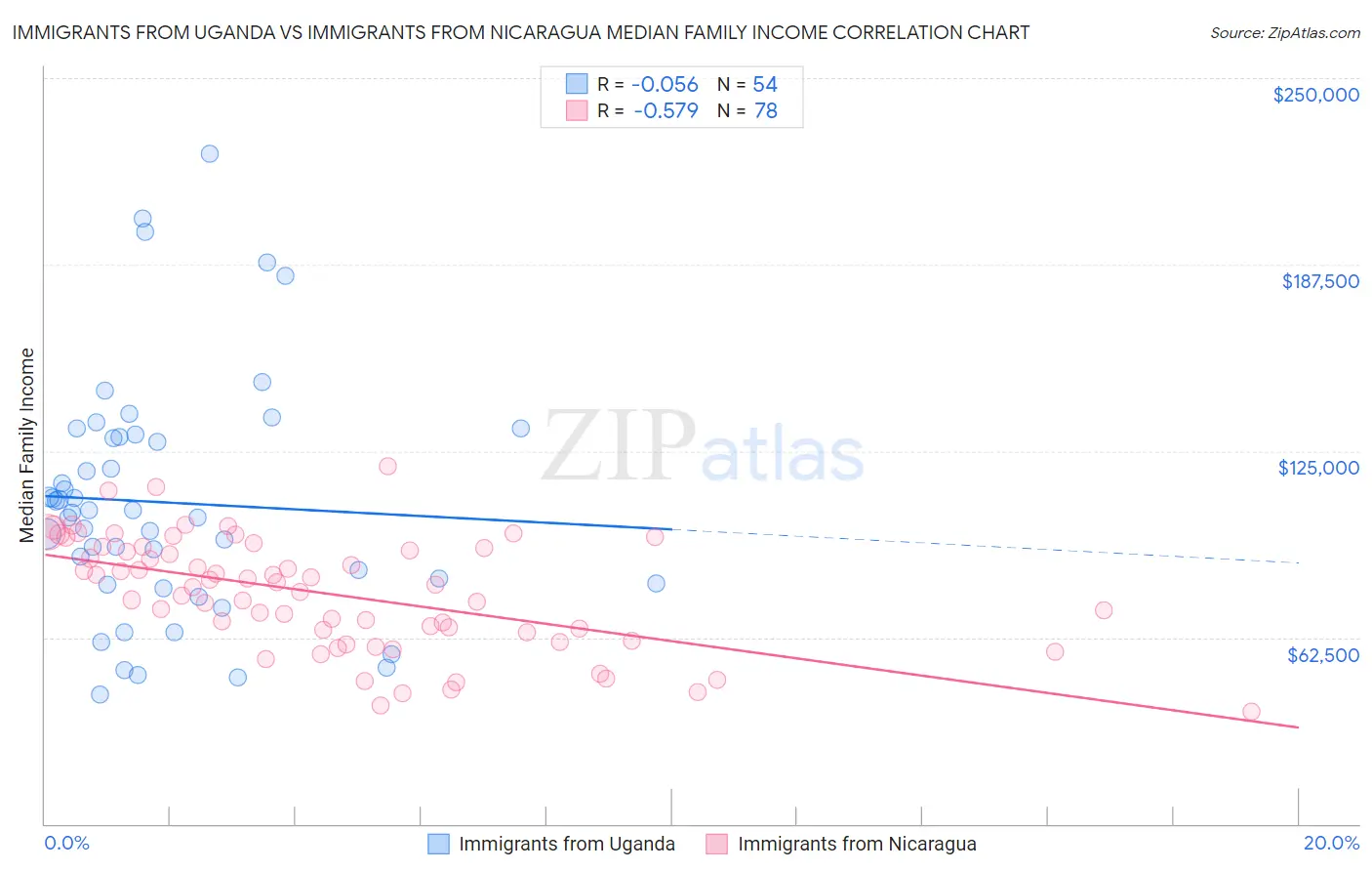 Immigrants from Uganda vs Immigrants from Nicaragua Median Family Income