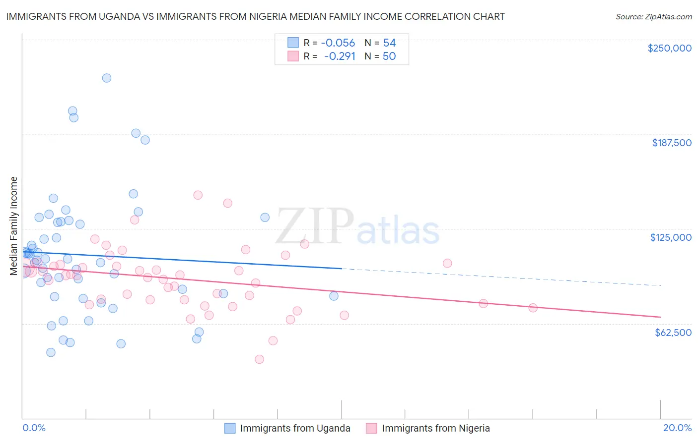 Immigrants from Uganda vs Immigrants from Nigeria Median Family Income