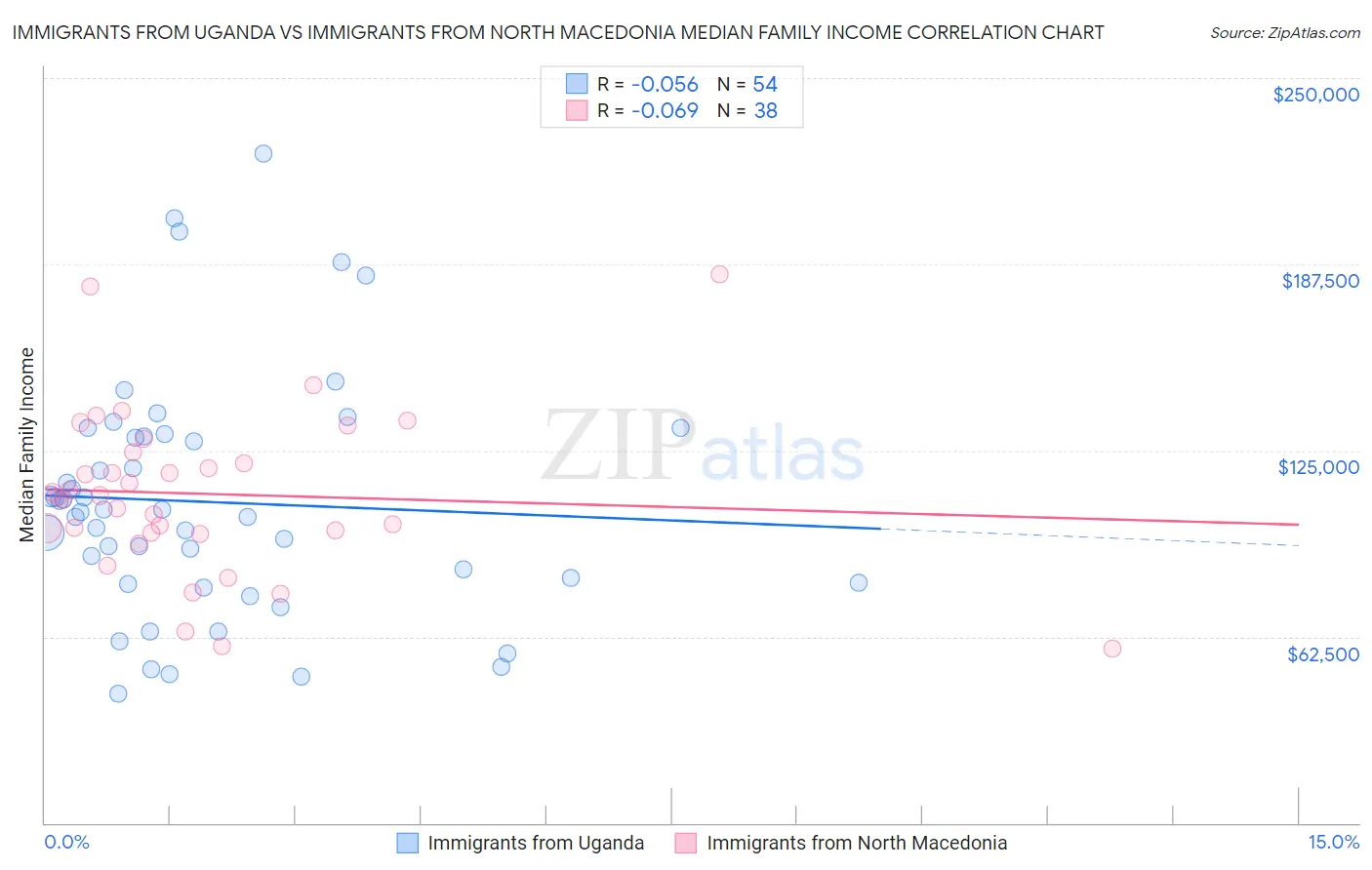 Immigrants from Uganda vs Immigrants from North Macedonia Median Family Income