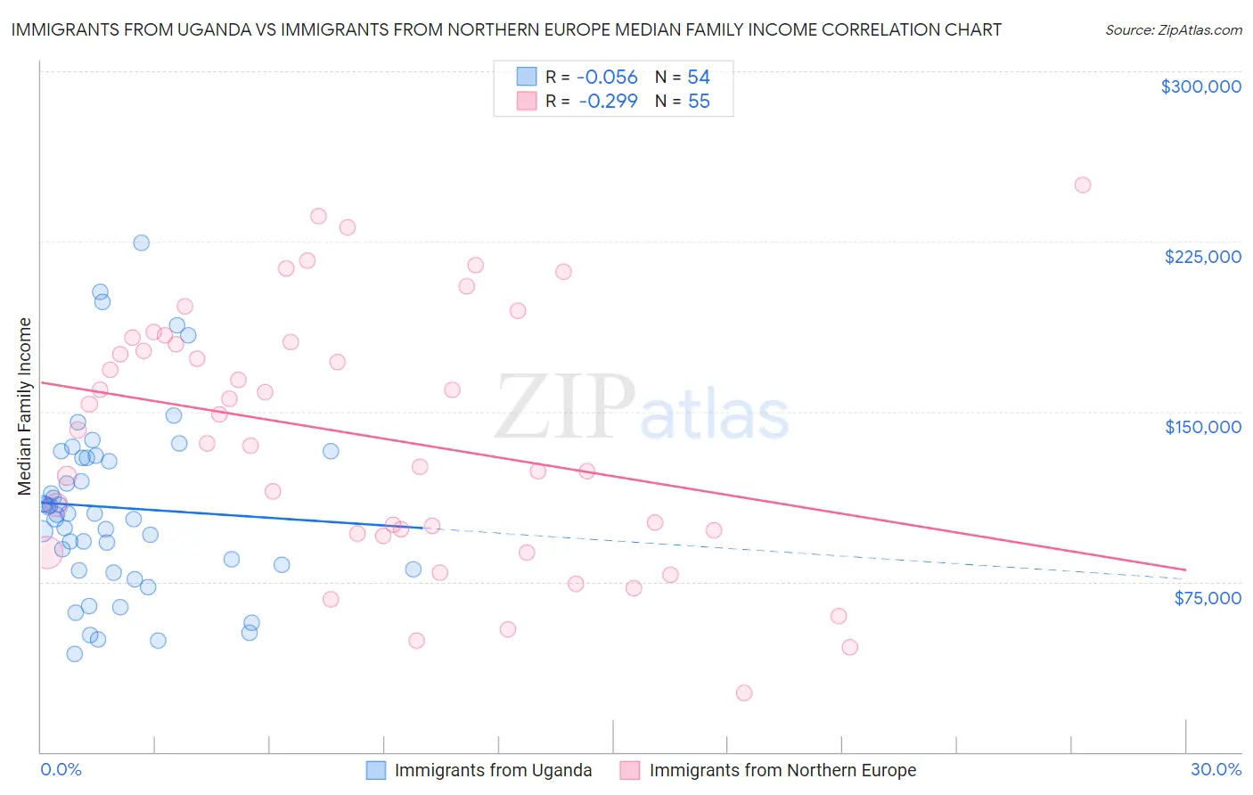 Immigrants from Uganda vs Immigrants from Northern Europe Median Family Income