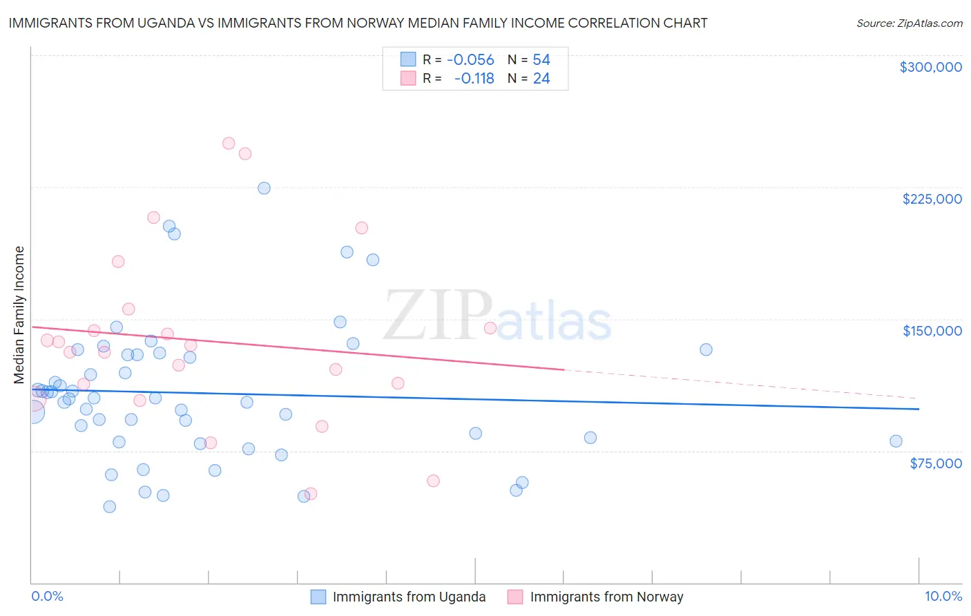 Immigrants from Uganda vs Immigrants from Norway Median Family Income