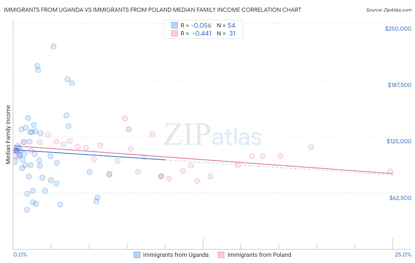 Immigrants from Uganda vs Immigrants from Poland Median Family Income