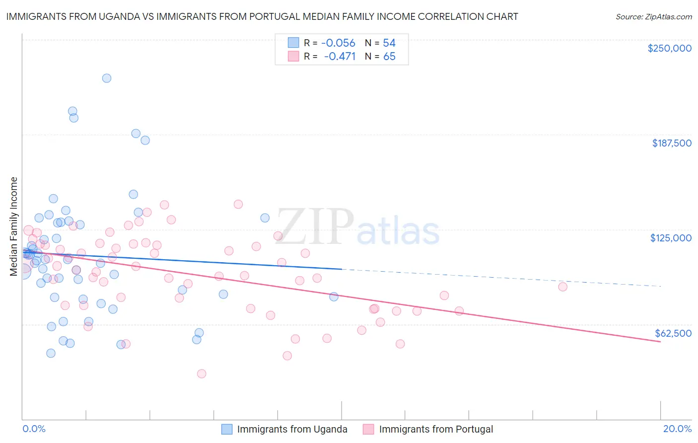 Immigrants from Uganda vs Immigrants from Portugal Median Family Income