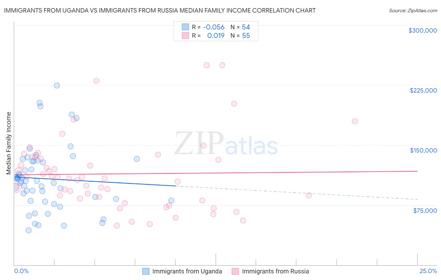 Immigrants from Uganda vs Immigrants from Russia Median Family Income