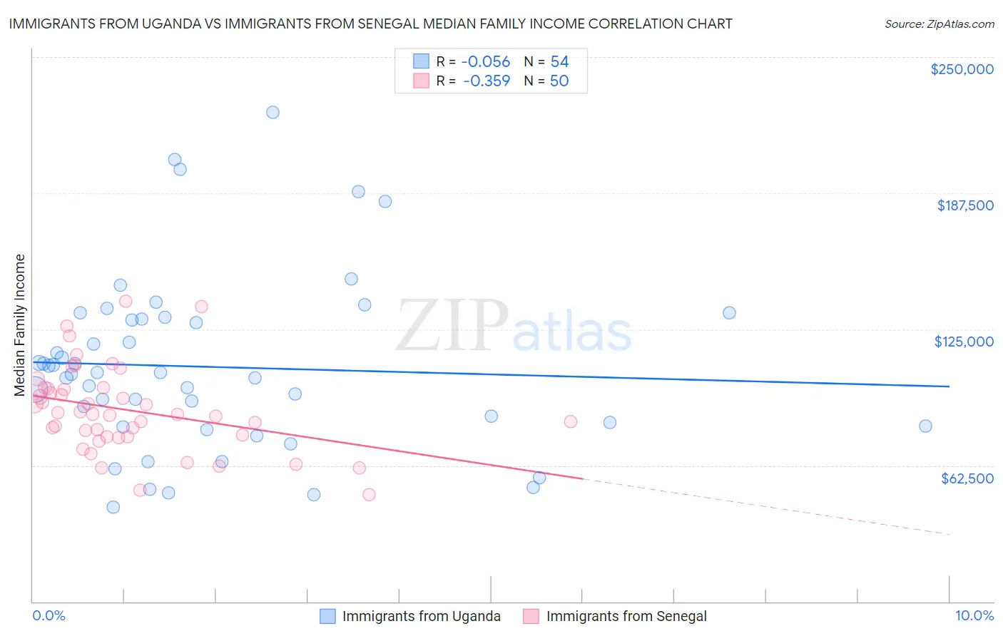 Immigrants from Uganda vs Immigrants from Senegal Median Family Income