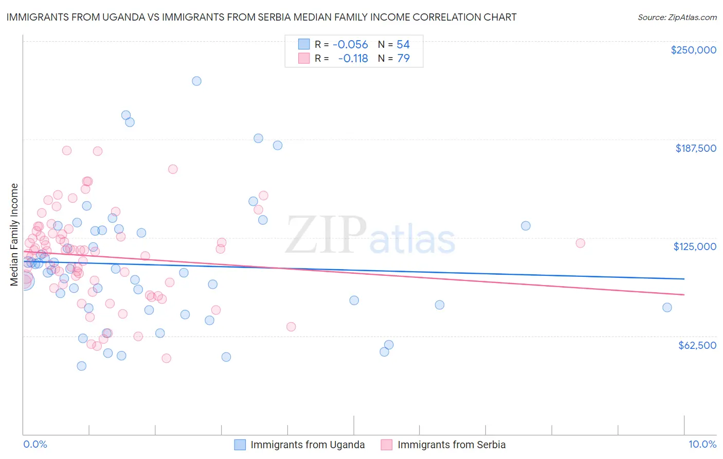 Immigrants from Uganda vs Immigrants from Serbia Median Family Income