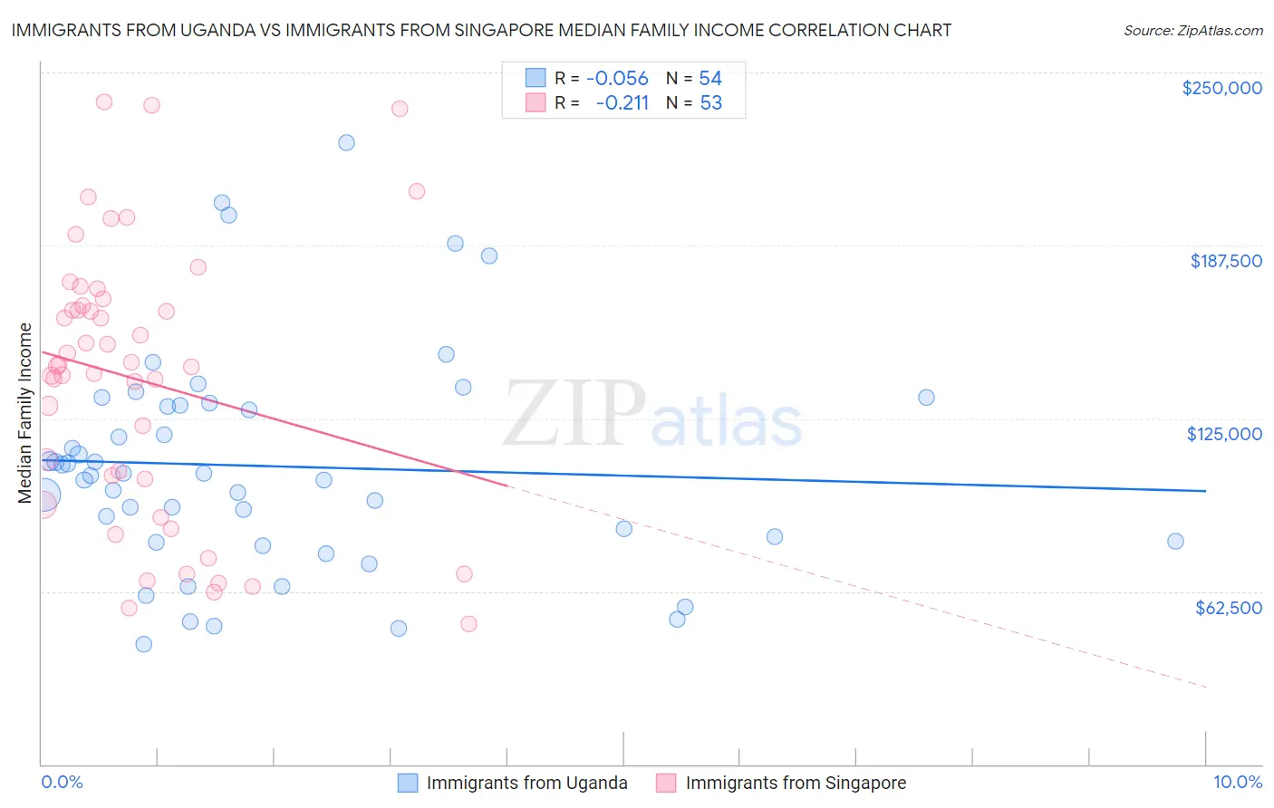 Immigrants from Uganda vs Immigrants from Singapore Median Family Income