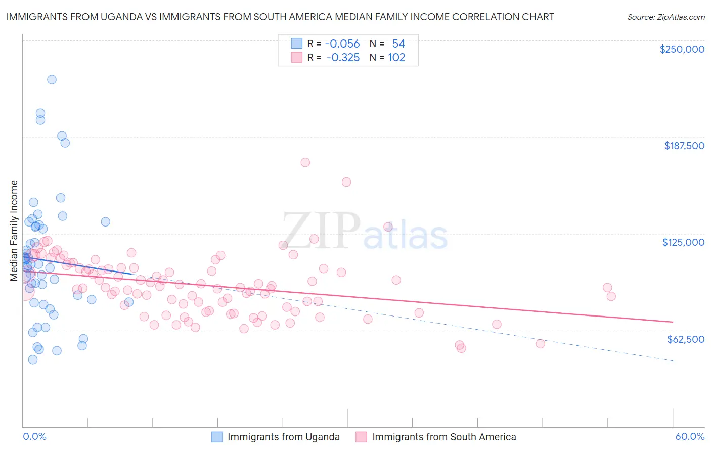 Immigrants from Uganda vs Immigrants from South America Median Family Income