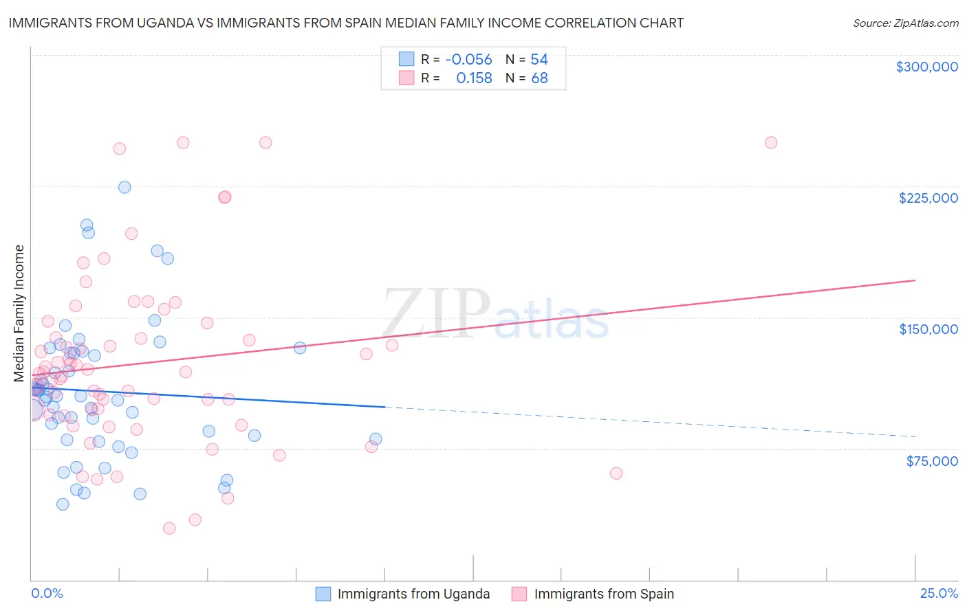 Immigrants from Uganda vs Immigrants from Spain Median Family Income