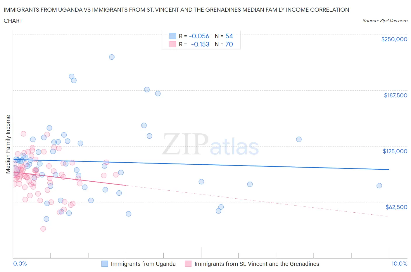 Immigrants from Uganda vs Immigrants from St. Vincent and the Grenadines Median Family Income