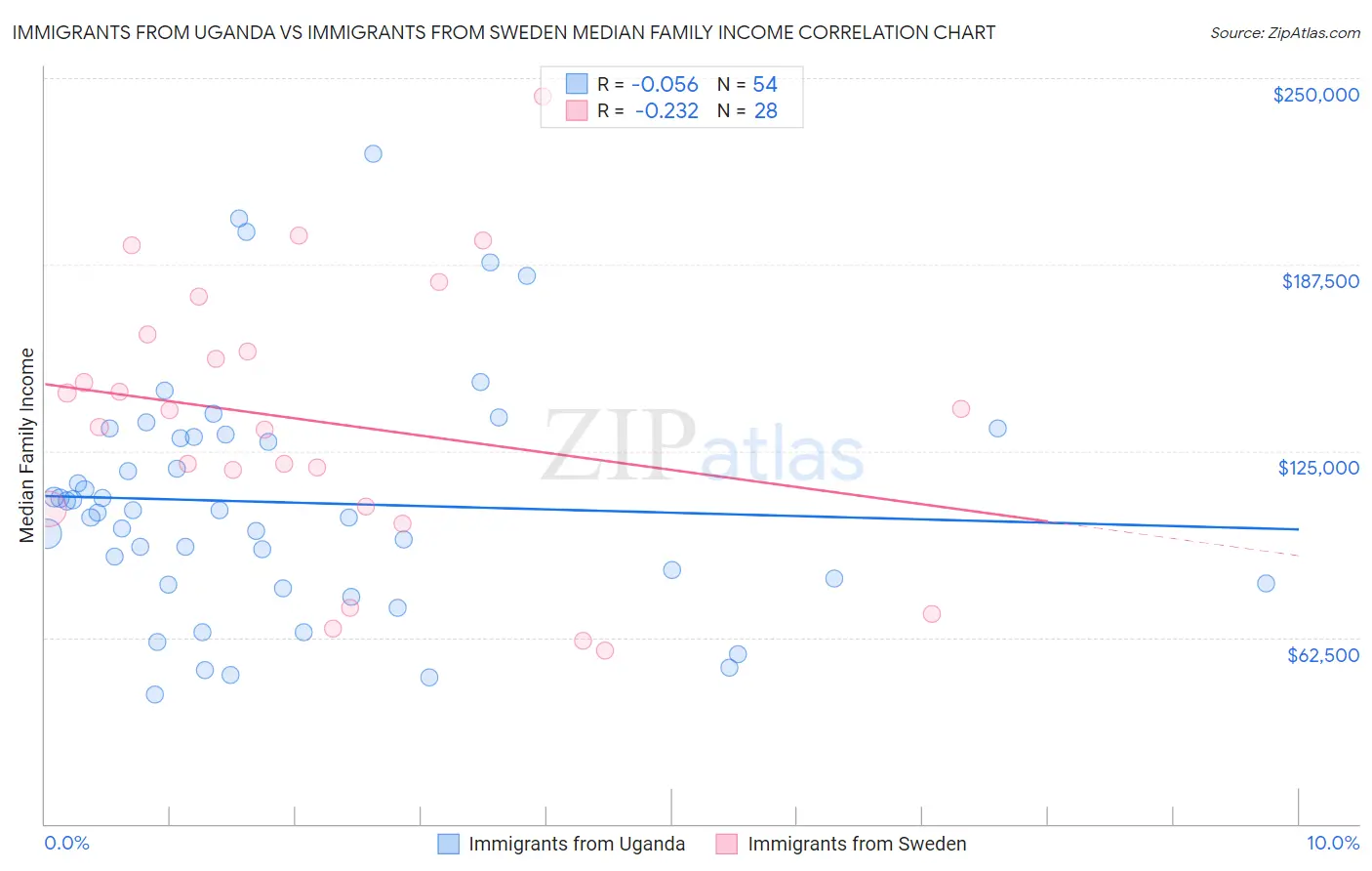 Immigrants from Uganda vs Immigrants from Sweden Median Family Income