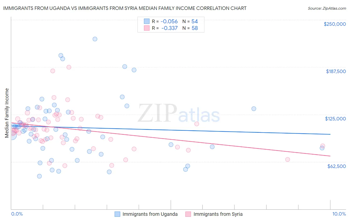 Immigrants from Uganda vs Immigrants from Syria Median Family Income