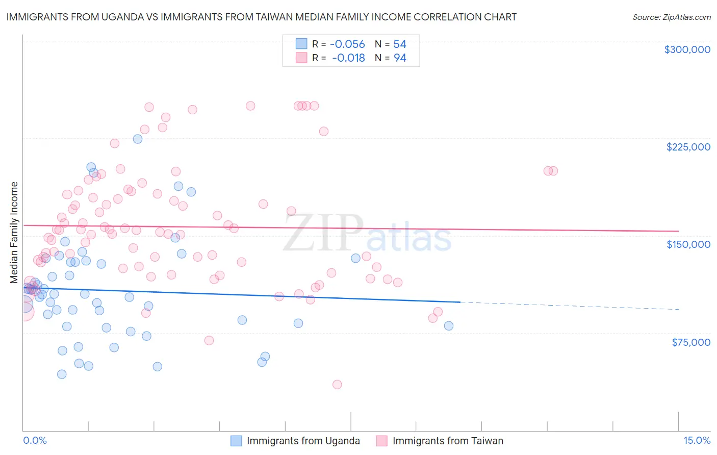 Immigrants from Uganda vs Immigrants from Taiwan Median Family Income
